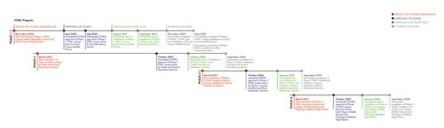 Air Quality Timeline